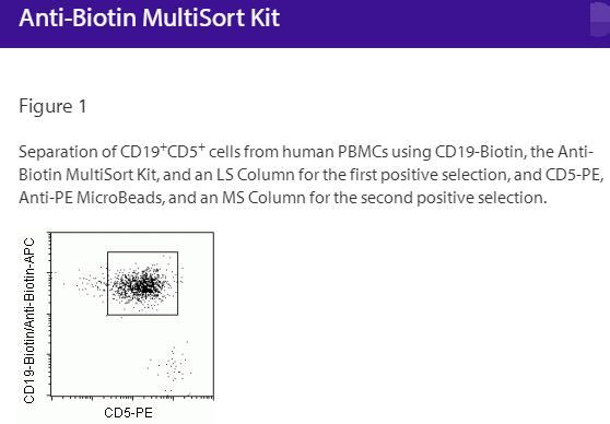Anti-Biotin MultiSort Kit
